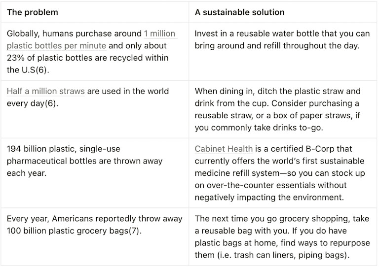 Problem vs sustainable solution