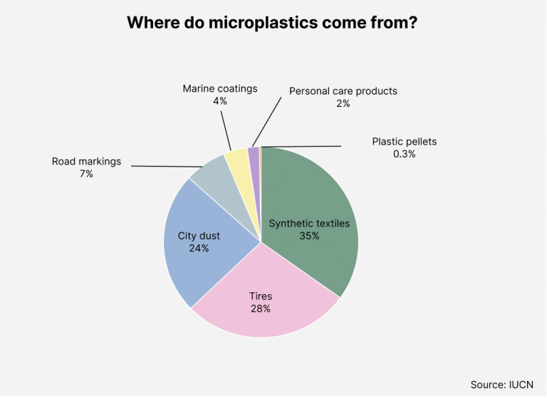 Where do microplastics come from? Pie chart