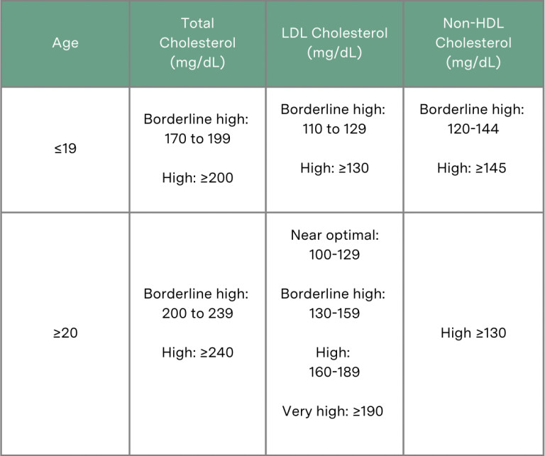 High Cholesterol Levels