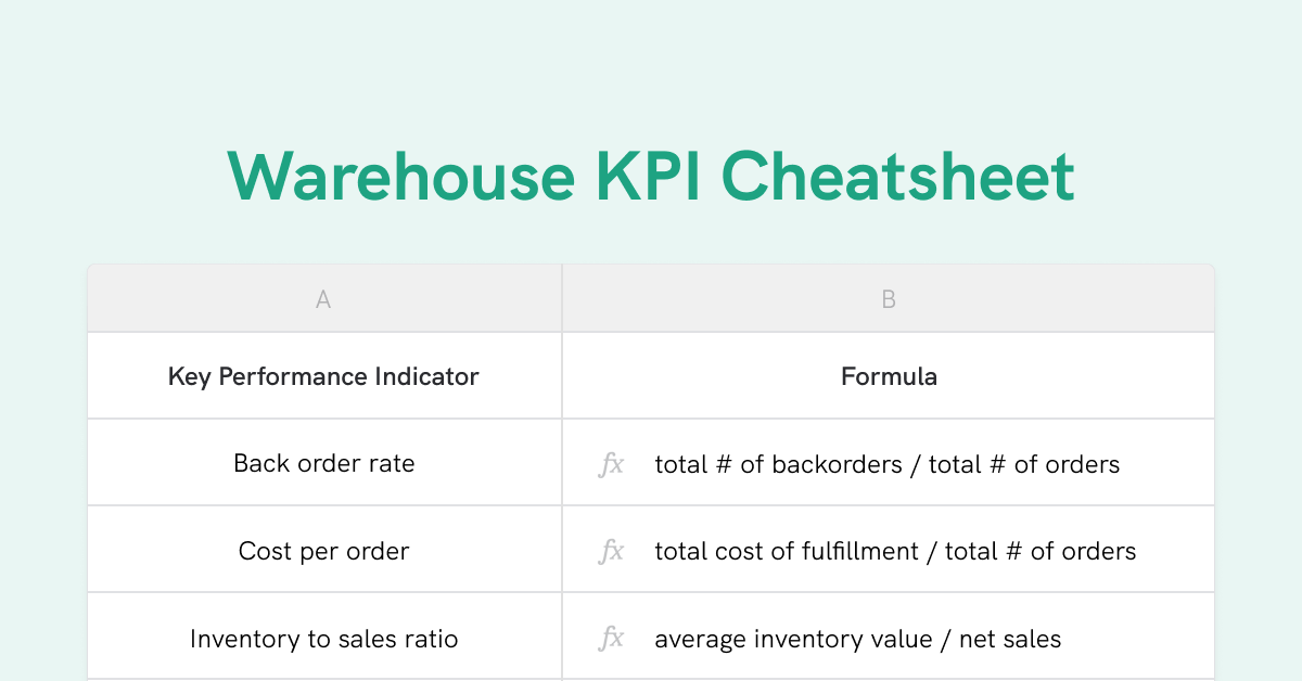 The image is a “Warehouse KPI Cheatsheet” that displays a table with two columns. The left column lists Key Performance Indicators (KPIs), while the right column shows the corresponding Formula for each KPI. Here are the three KPIs and their formulas from the table:
1. Back order rate: Formula - total # of backorders / total # of orders.
2. Cost per order: Formula - total cost of fulfillment / total # of orders.
3. Inventory to sales ratio: Formula - average inventory value / net sales.
The table is presented in a simple, clean format with light colors, likely for easy reference in a business or warehouse management context.