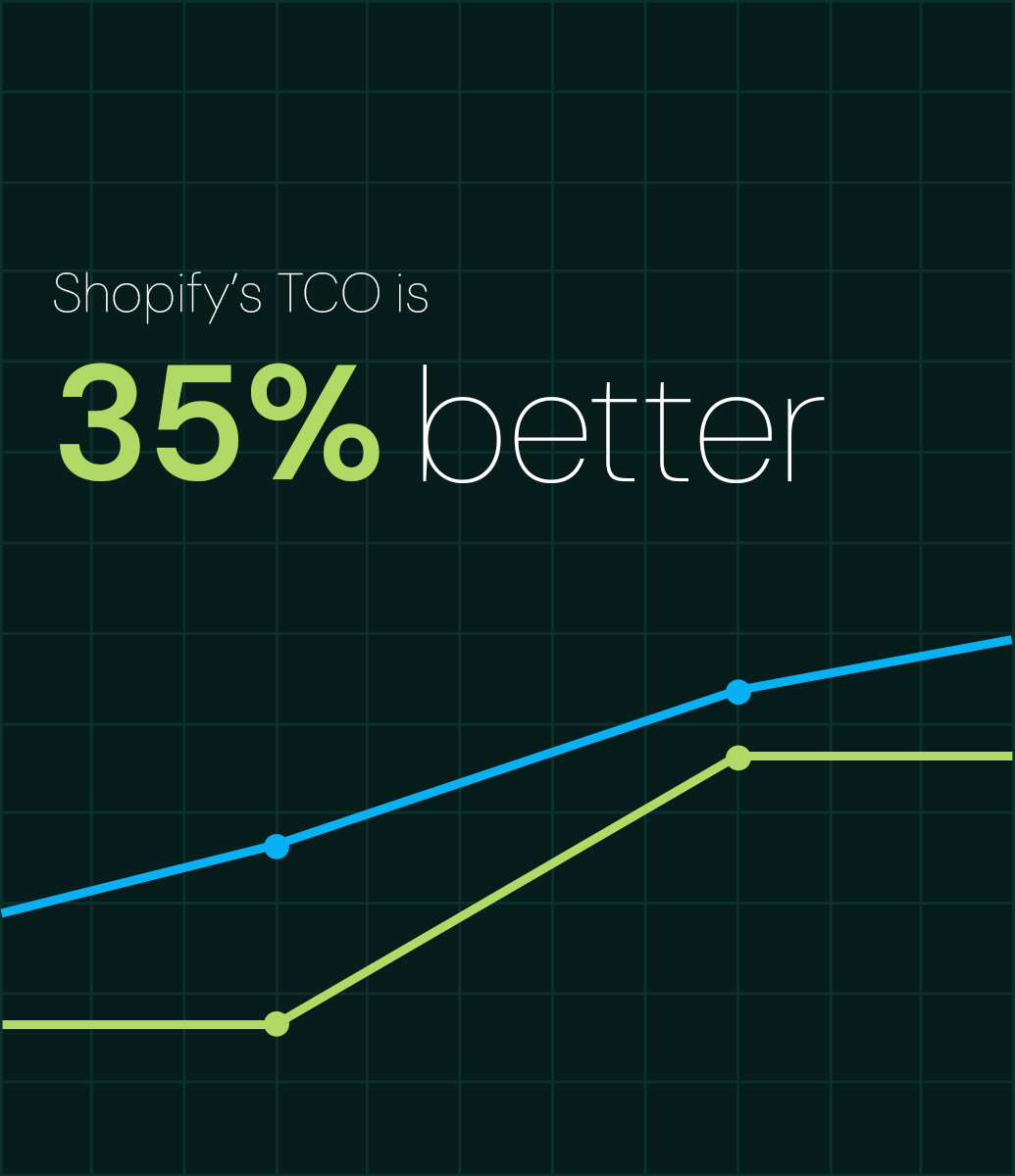 Graph showing that Shopify's total cost of ownership is 35% less than Salesforce Commerce Cloud.
