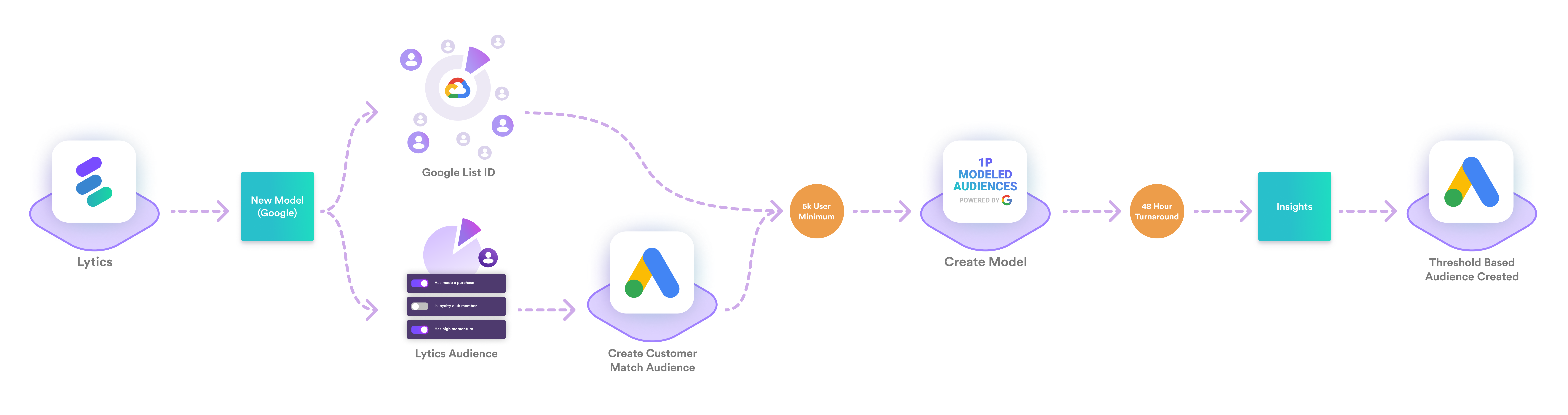 Google Modeled Audiences Data Flow