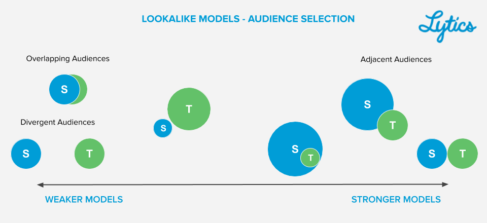 Lytics Lookalike Models Audience Selection