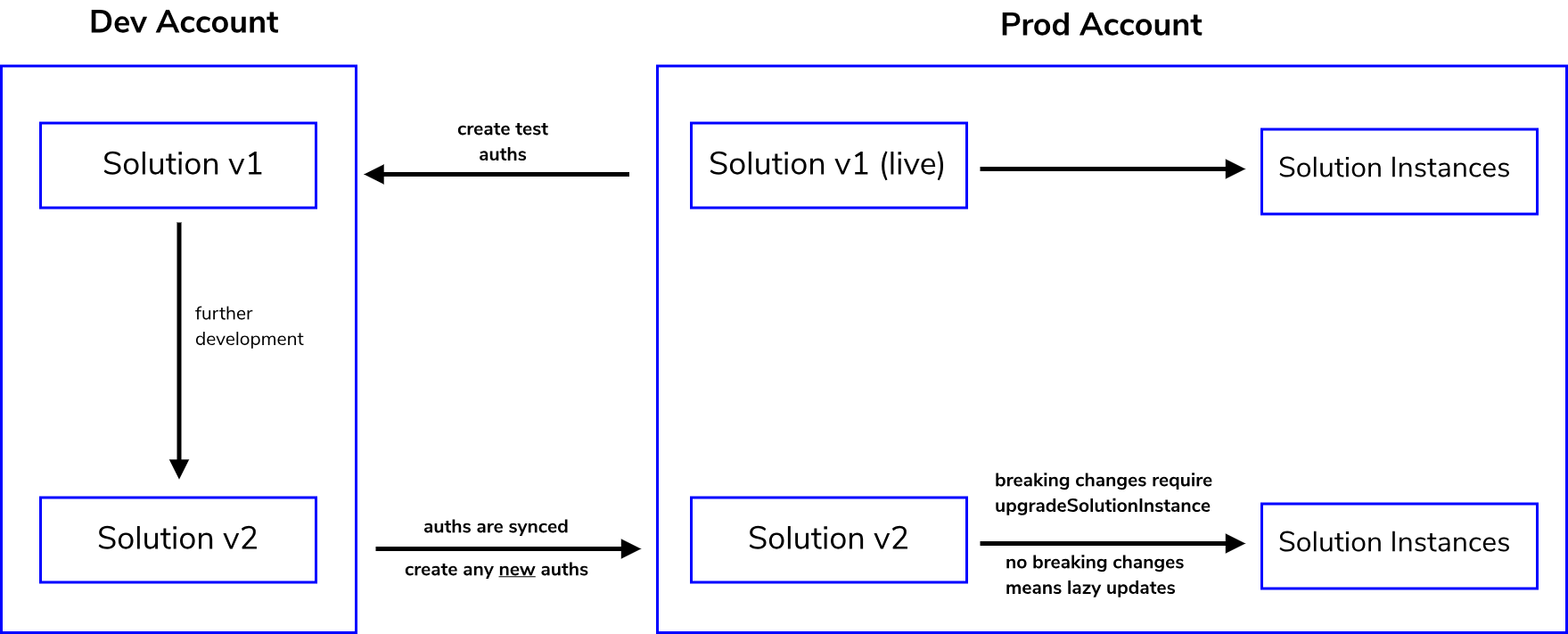 version-control-process-diagram-retro