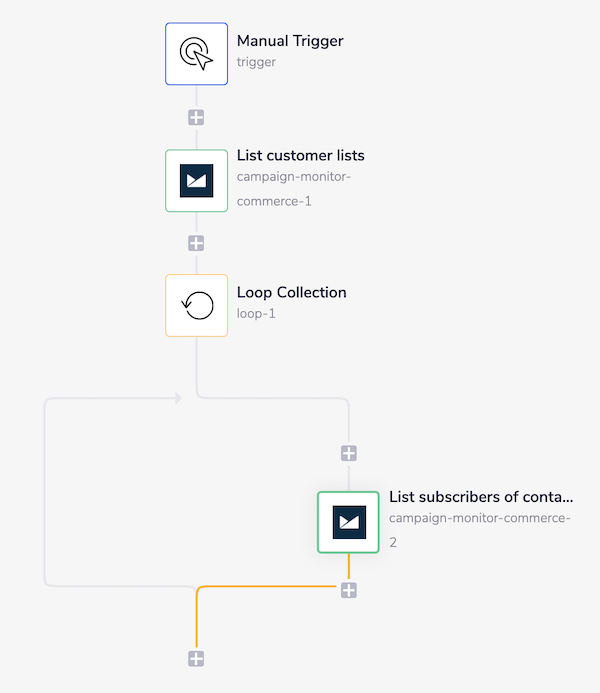 campaign-monitor-commerce-complete-workflow