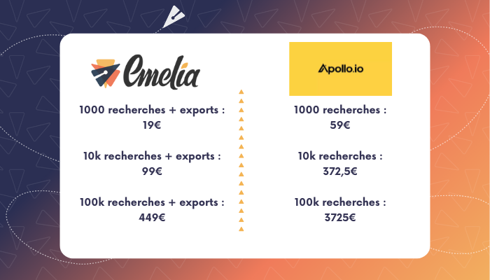 Comparaison des Prix Apollo.io par rapport à Emelia.io