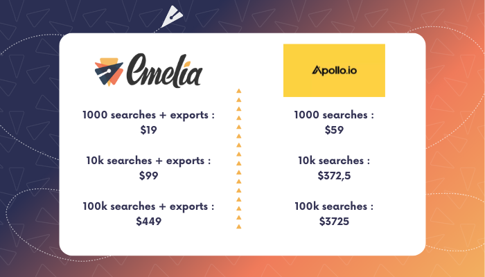 Apollo.io price comparison with Emelia.io