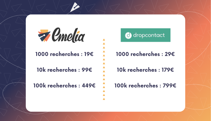 Comparaison des prix Emelia.io avec les prix de l'Email Finder Dropcontact