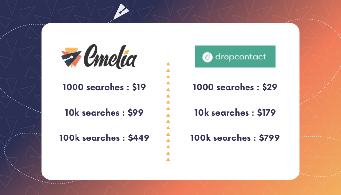 pricing email finder emelia