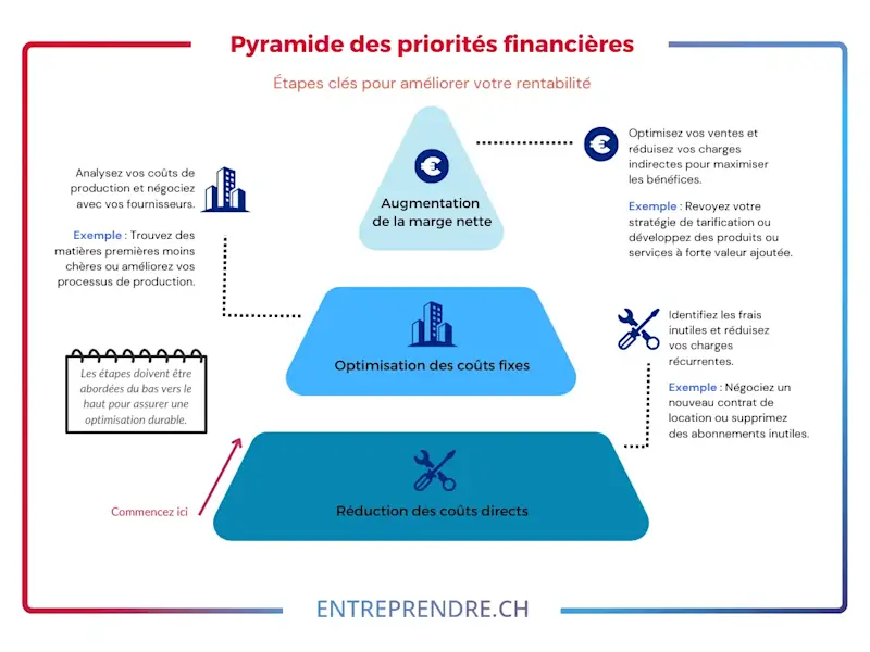 Pyramide des priorites financierres