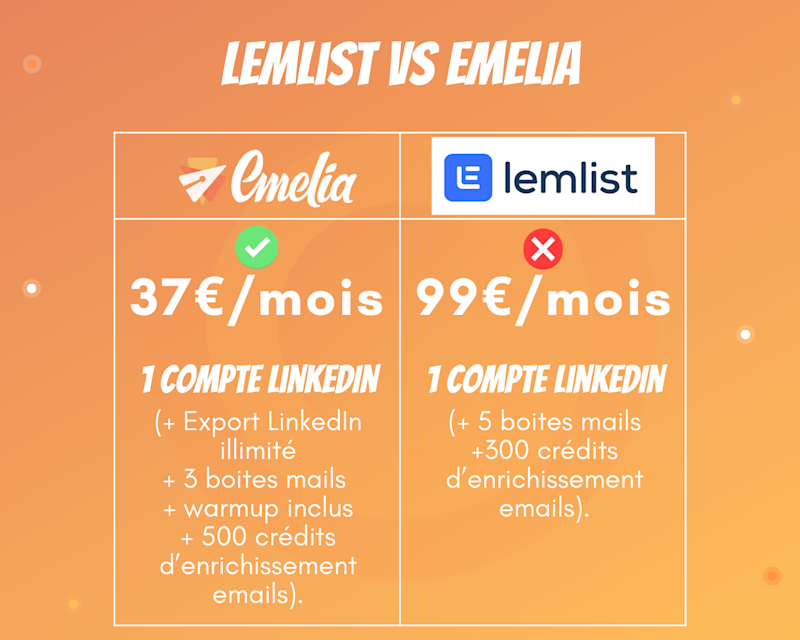 Détails des abonnements de Lemlist