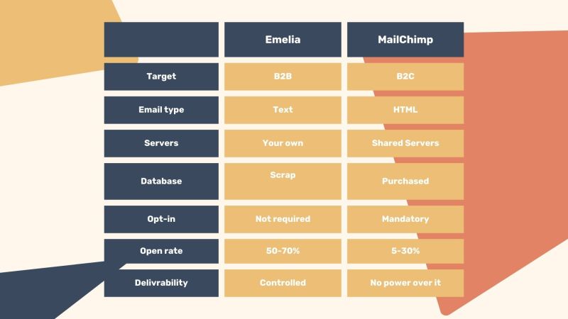 feature mailchimp vs emelia