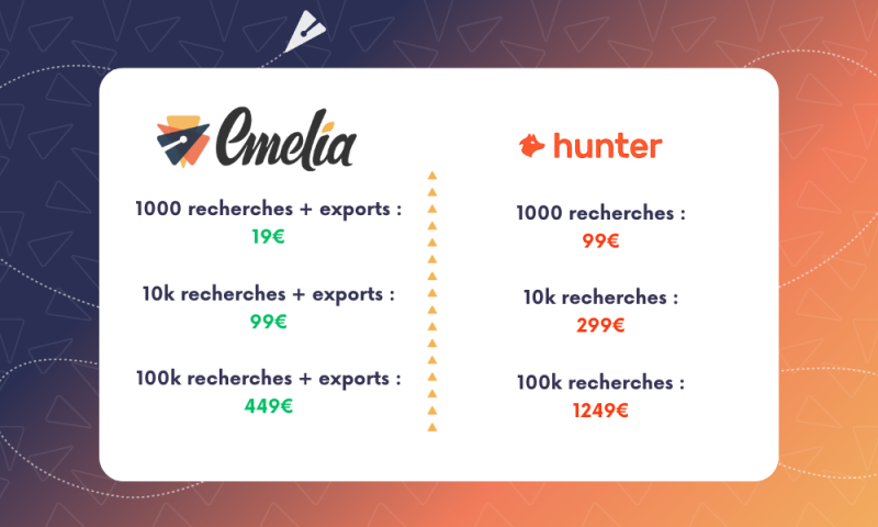 Comparaison des prix de l'email finder de Hunter.io avec les prix d'Emelia.io 