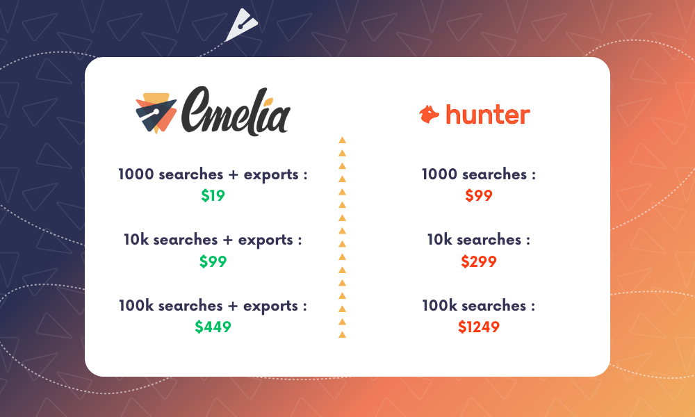 Hunter.io email finder price comparison with Emelia.io pricing