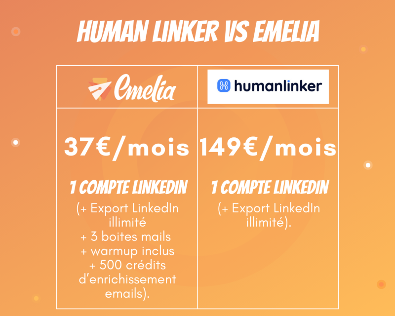 Comparaison des prix Humanlinker VS les prix Emelia