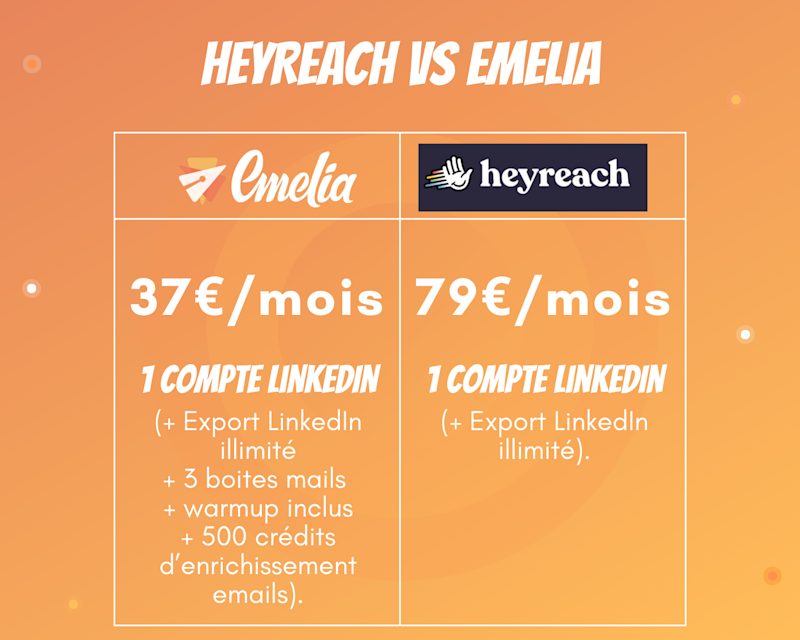 Comparaison du prix Heyreach avec le prix d'autres outils de prospection B2B