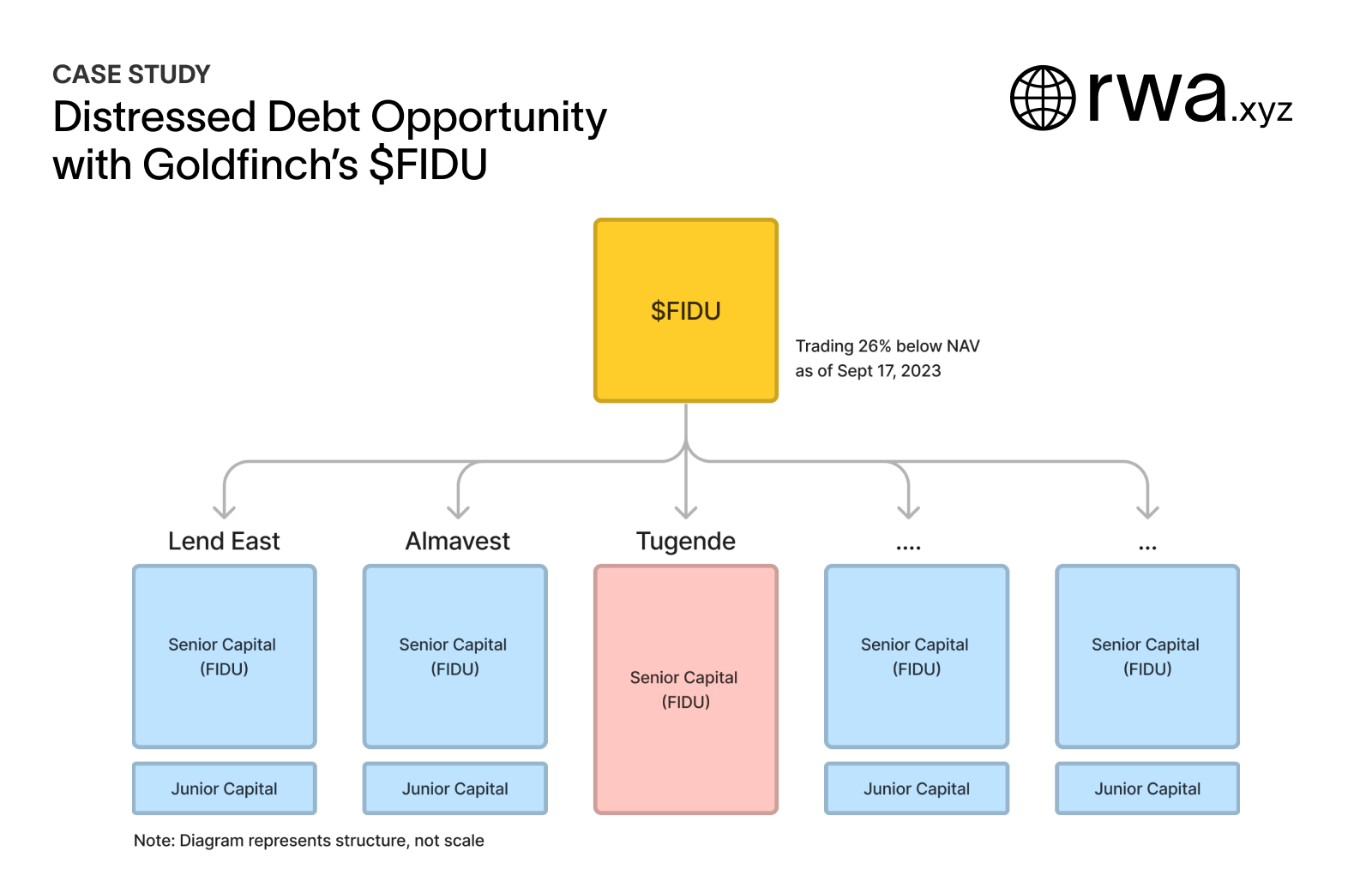 Cover Image for Case Study: The First RWA Distressed Debt Opportunity with Goldfinch's $FIDU Token