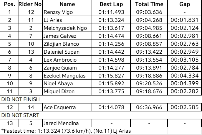 Race 2 Race Result