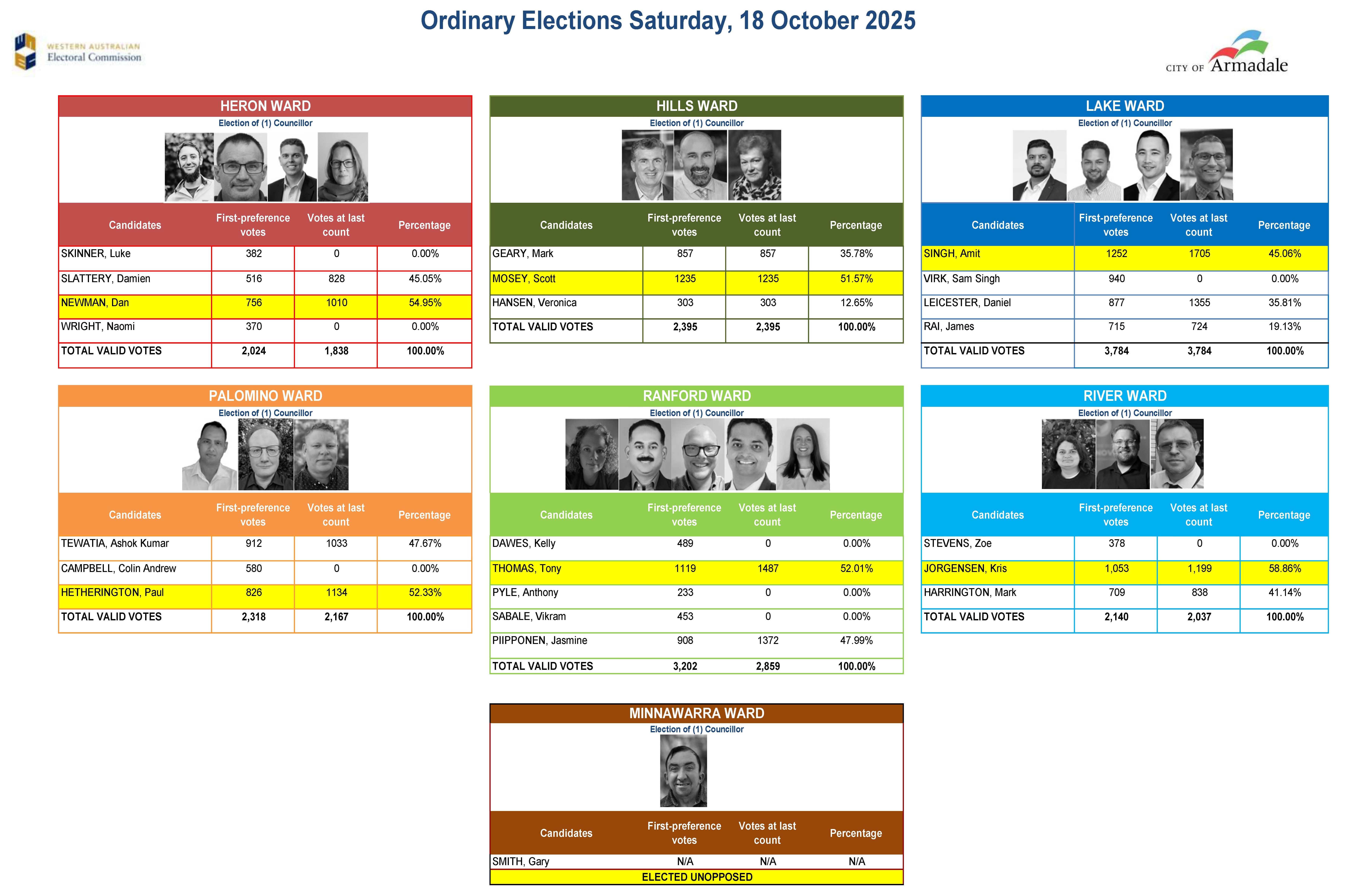Final Election Results 2025