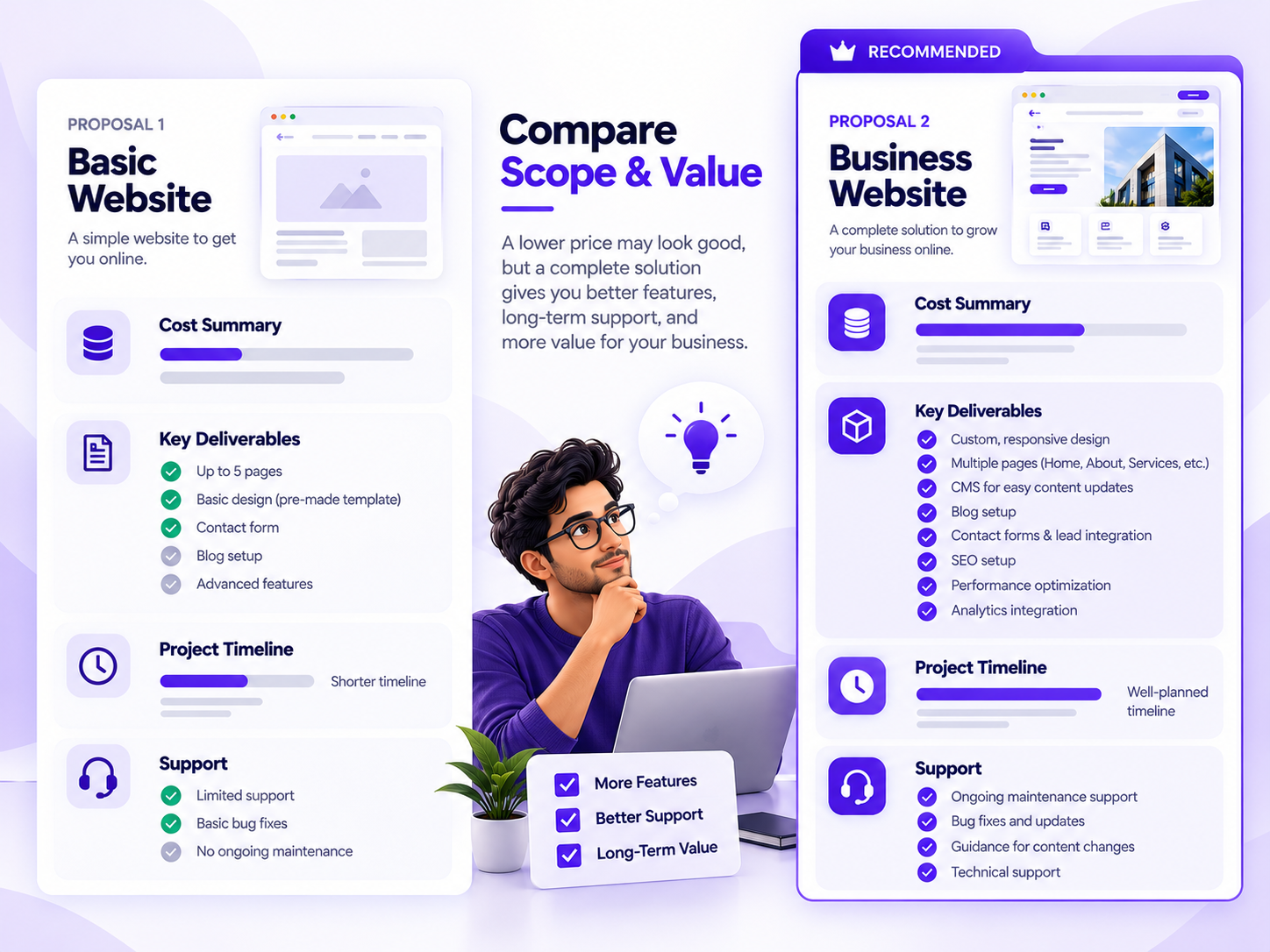 Website design proposal comparison illustrating scope, deliverables, and value
