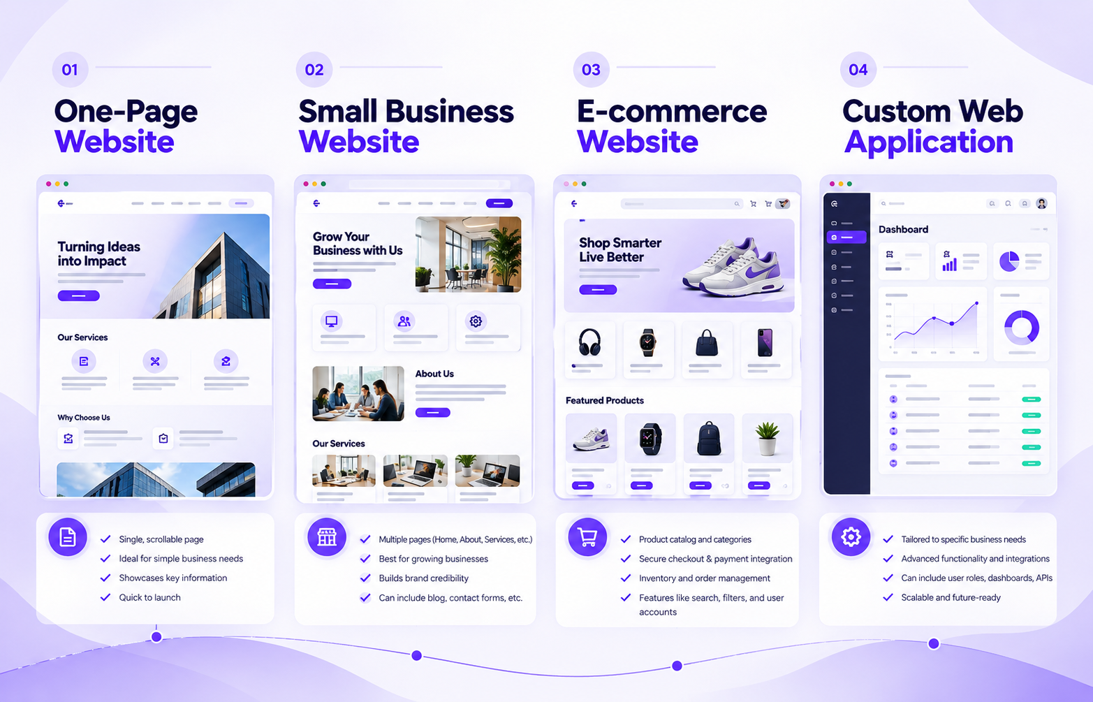 Comparison of one-page, small business, ecommerce, and custom web application website types