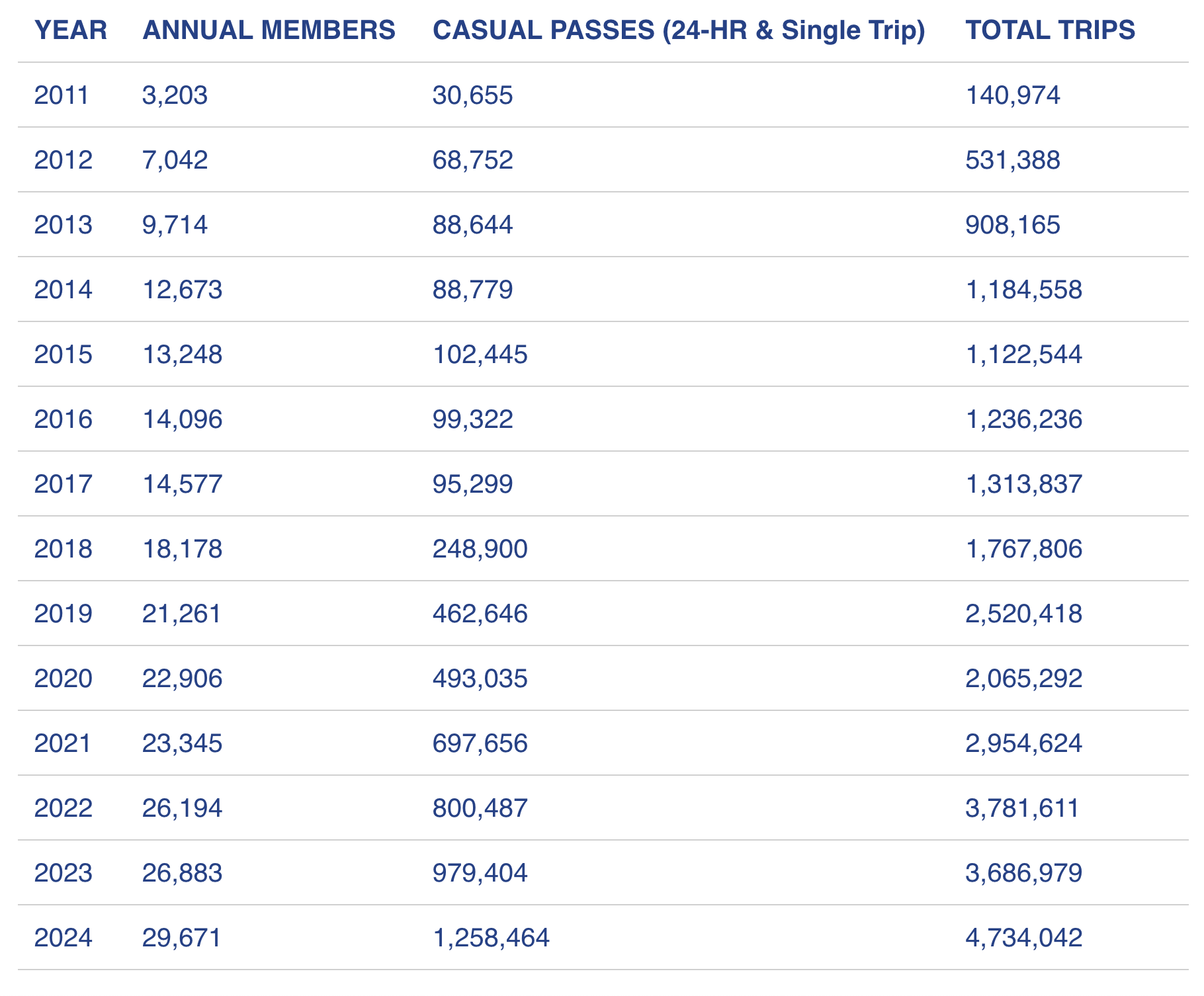 Bluebikes Memberships 2024