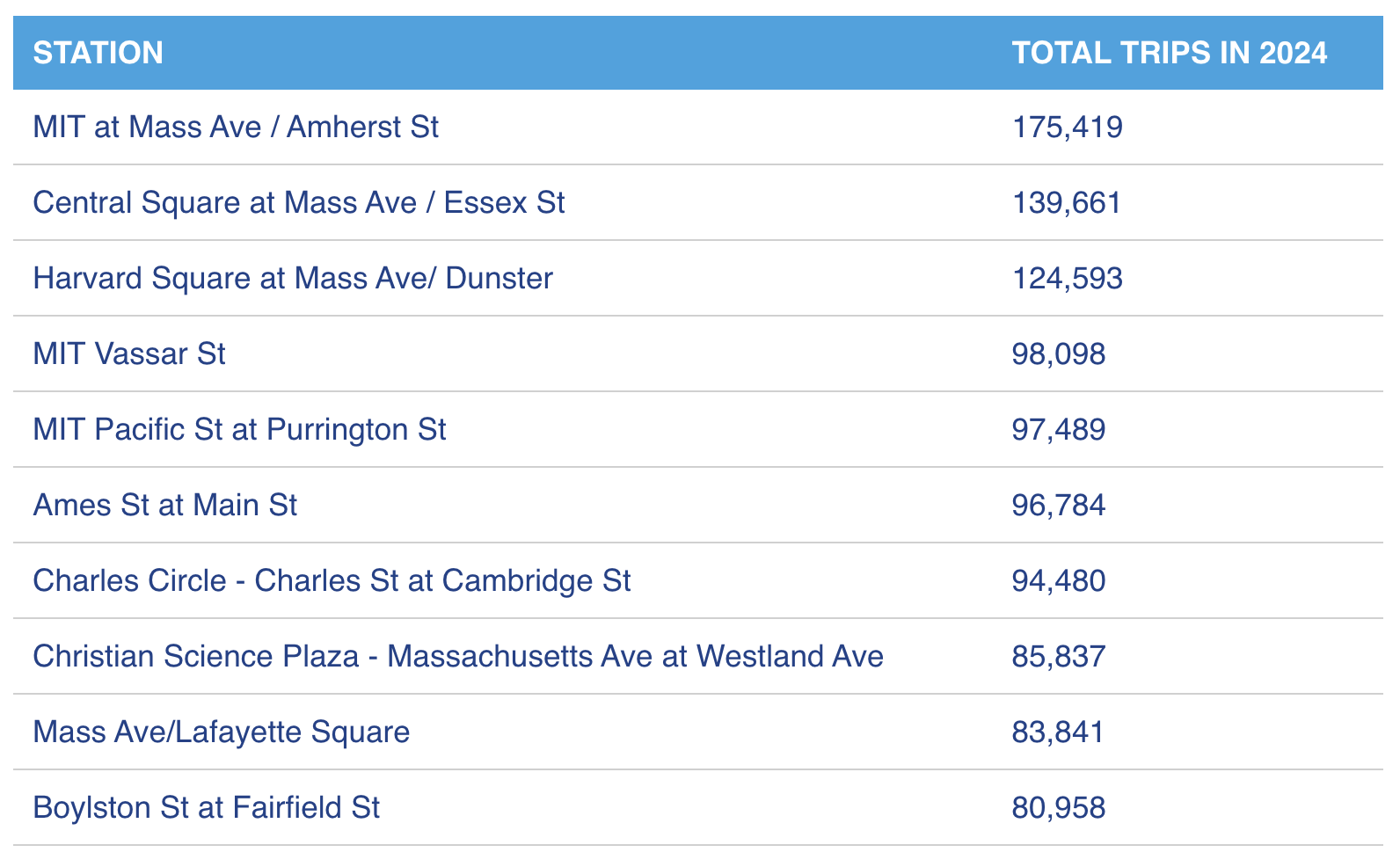 Bluebikes popular stations 2024