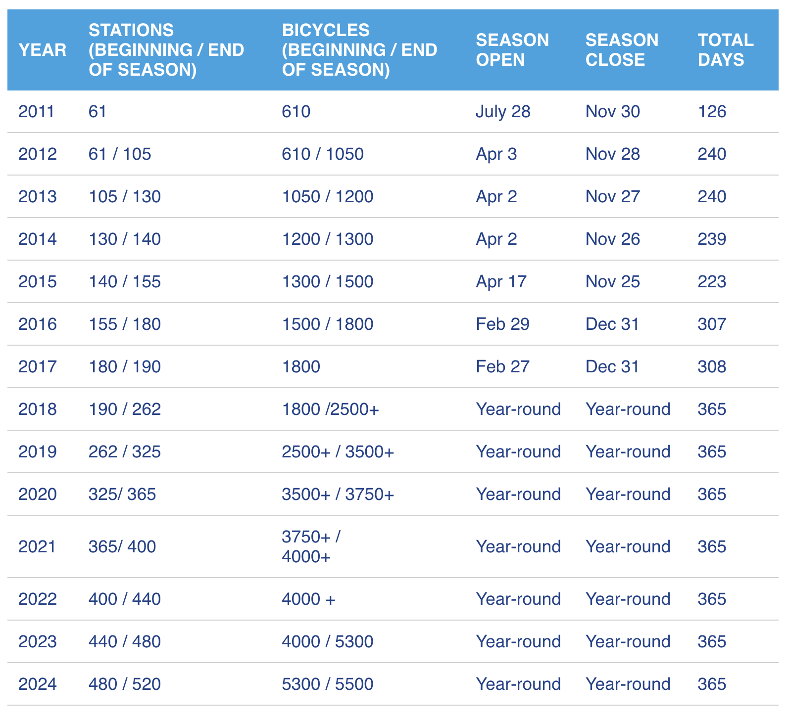 Bluebikes System Growth 2024