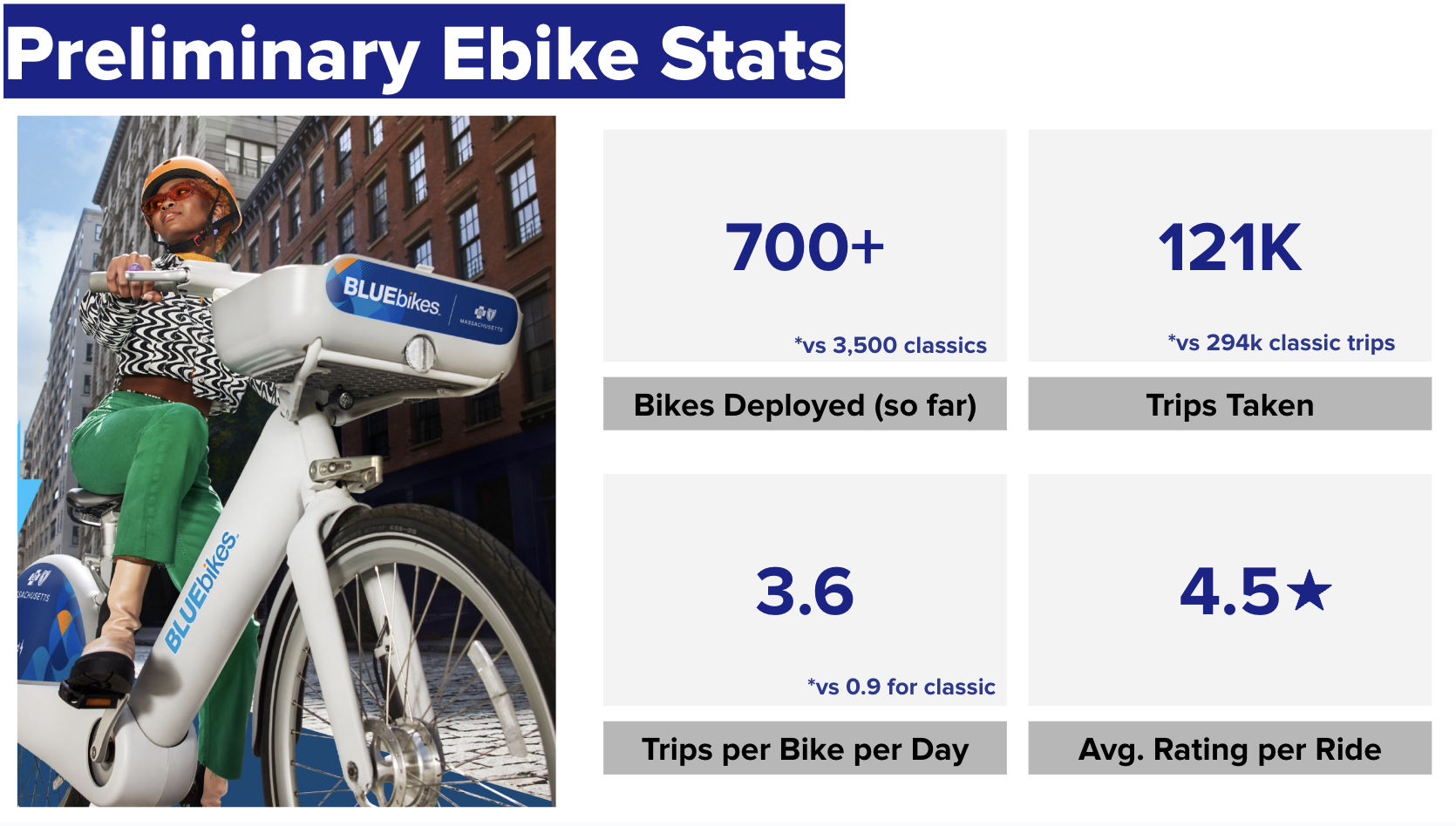 Bluebikes: Blog > Ebike Ridership to Date - image