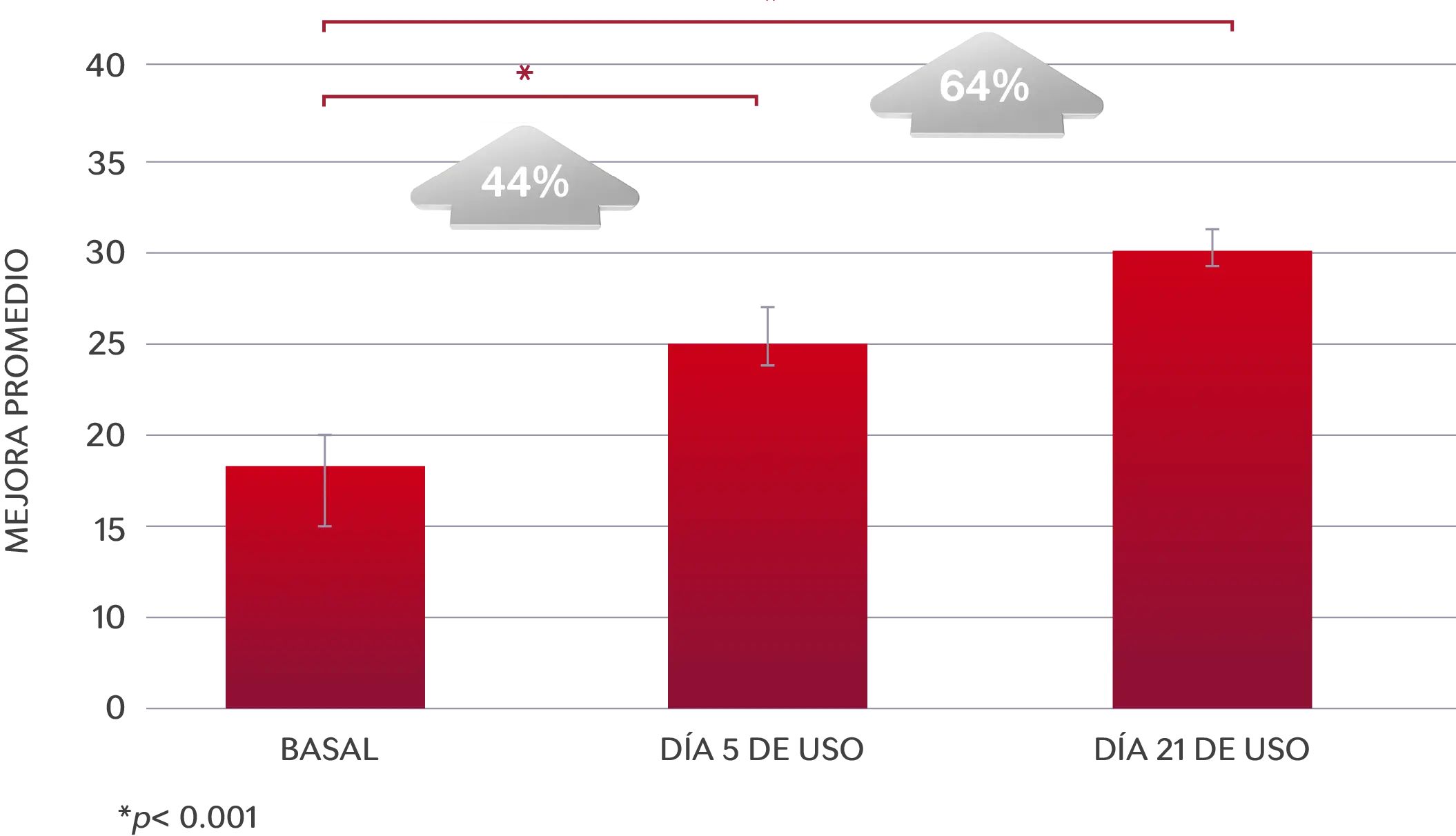 Potencia la hidratación hasta un 64%