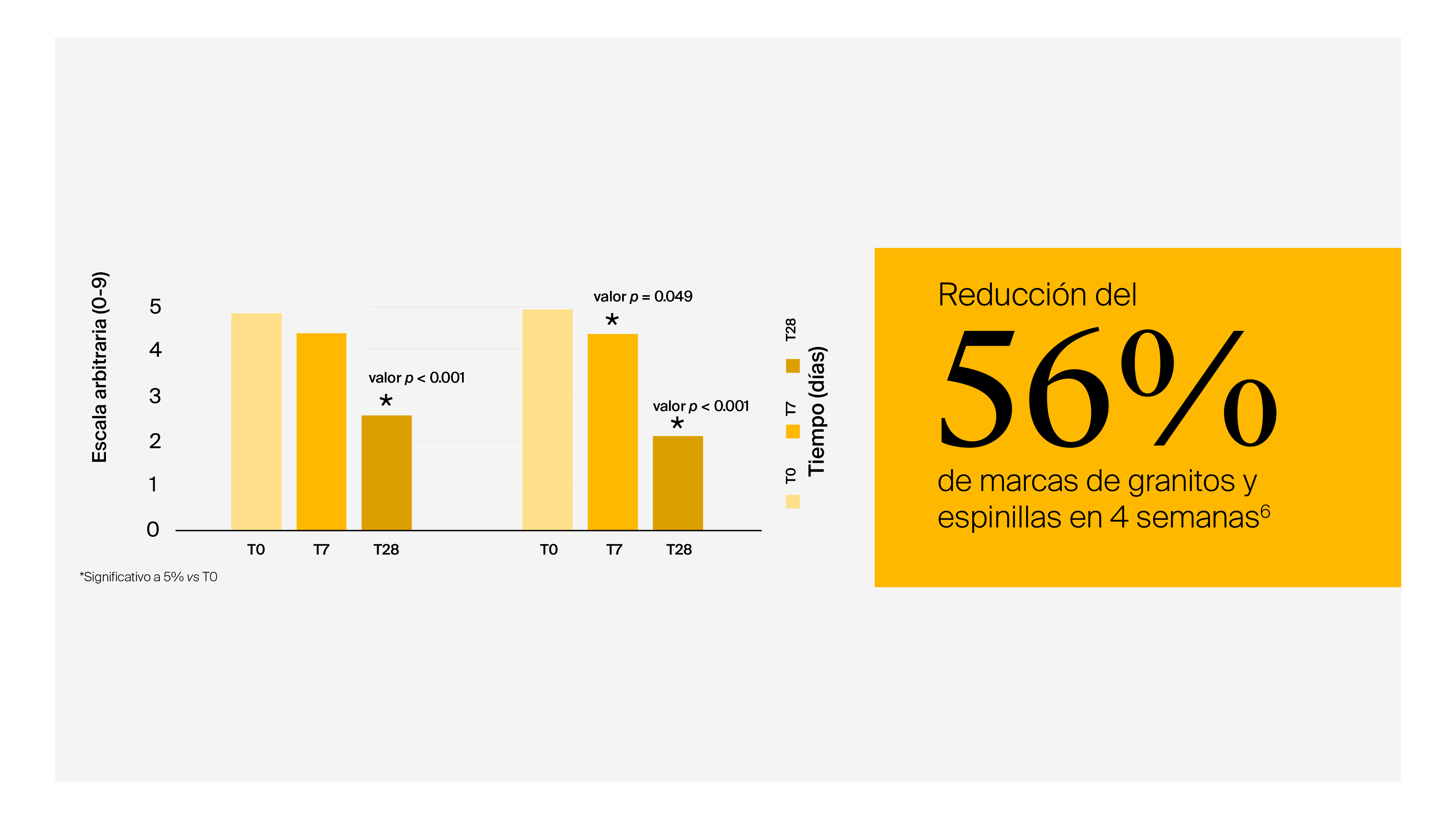 Desafío 4: Favorece la reducción de marcas por granitos y espinillas