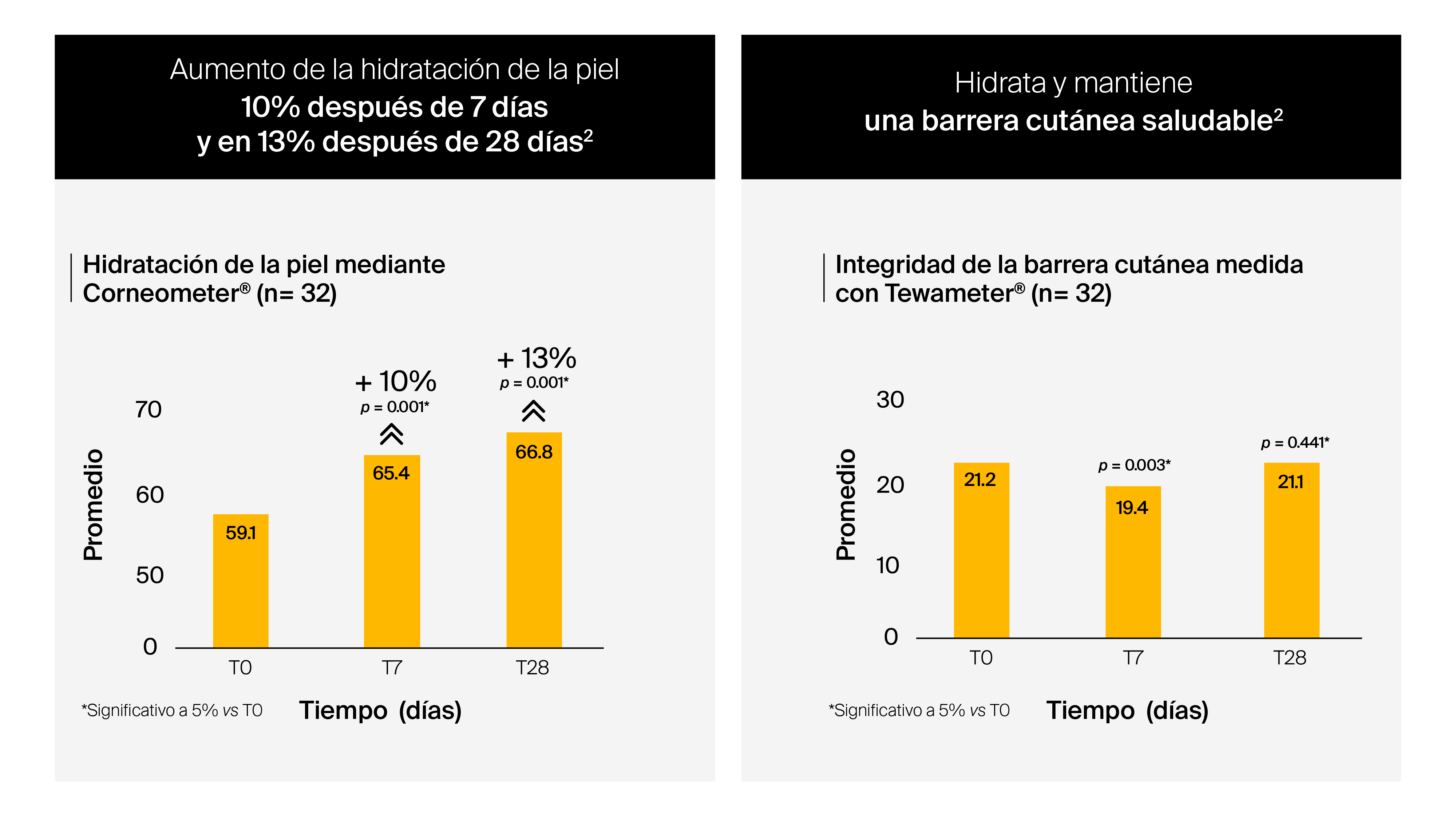 Desafío 5: Fortalece la barrera cutánea a través de la hidratación
