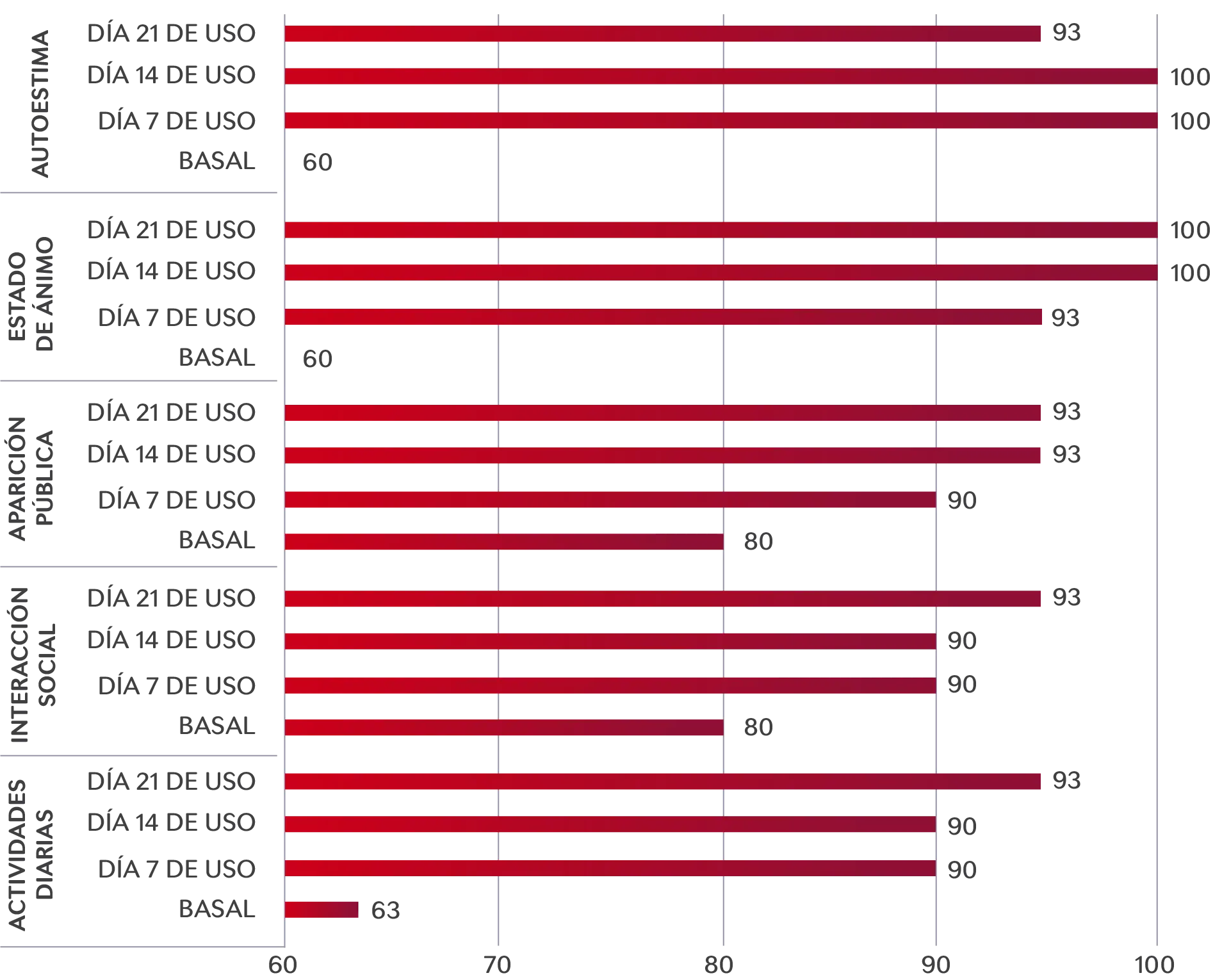 Gráfica aumento de calidad de vida