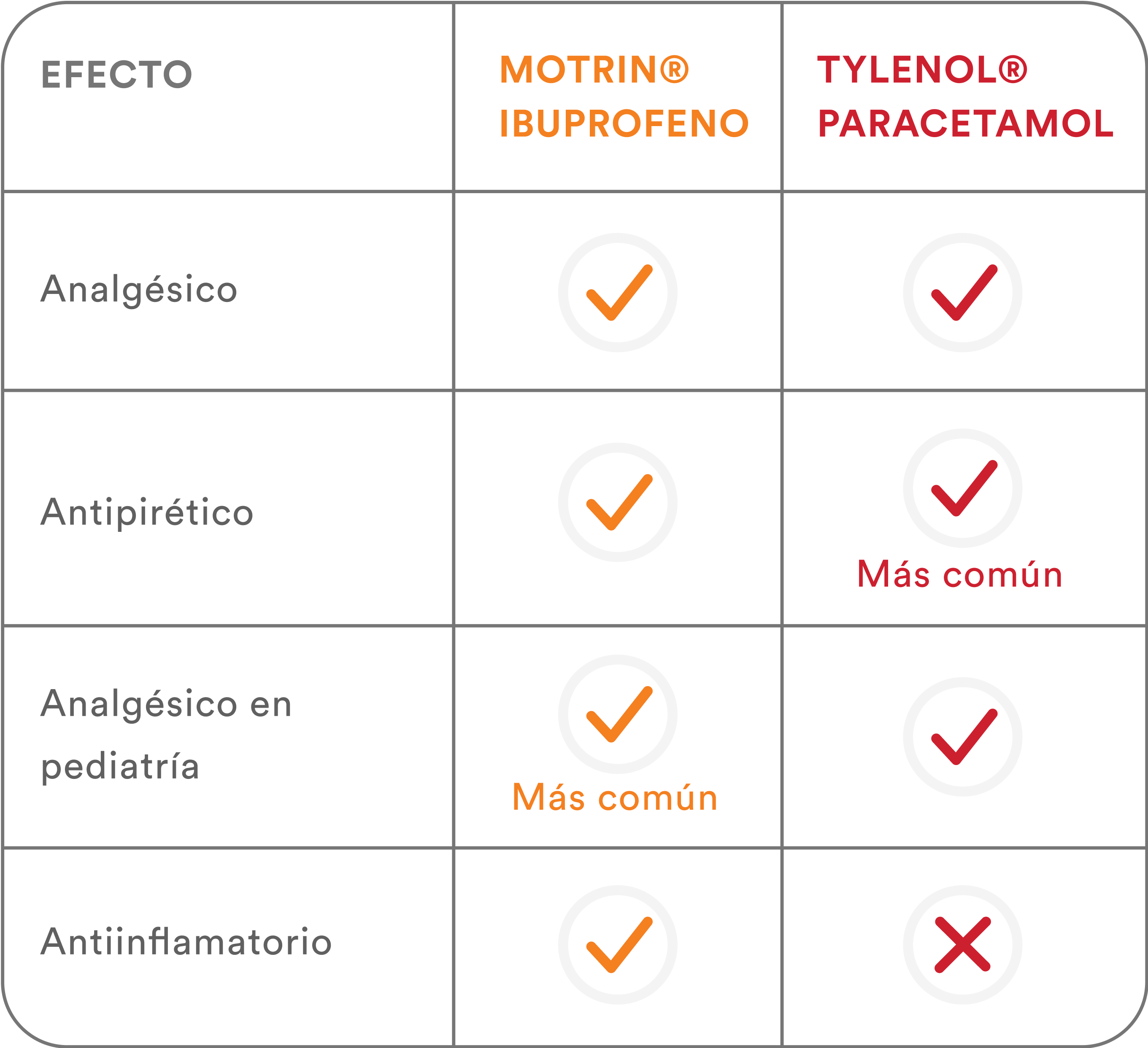 Tabla de efecto Motrin y Tylenol