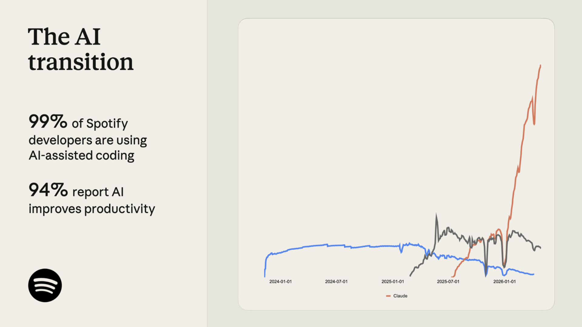 Spotify's AI transition