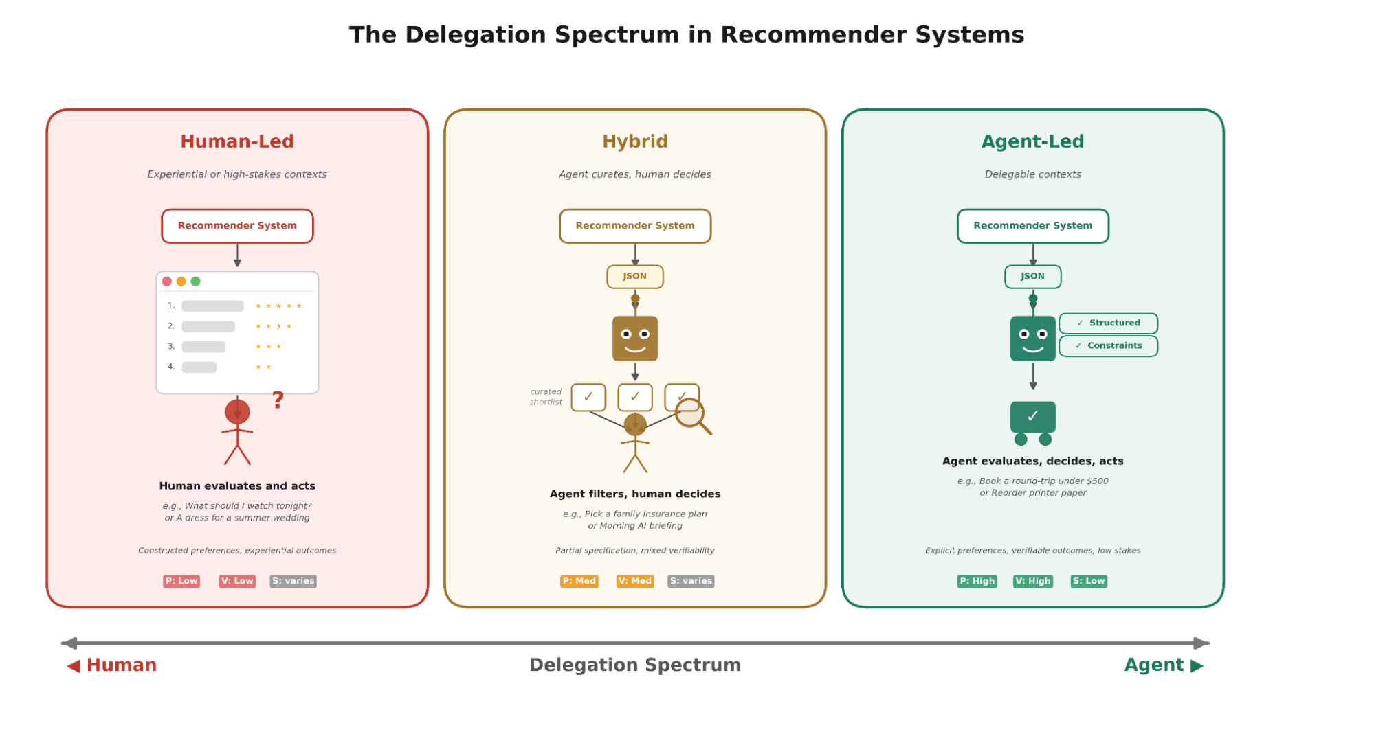 Who Are We Recommending To? Recommender Systems in the Agentic Web_03
