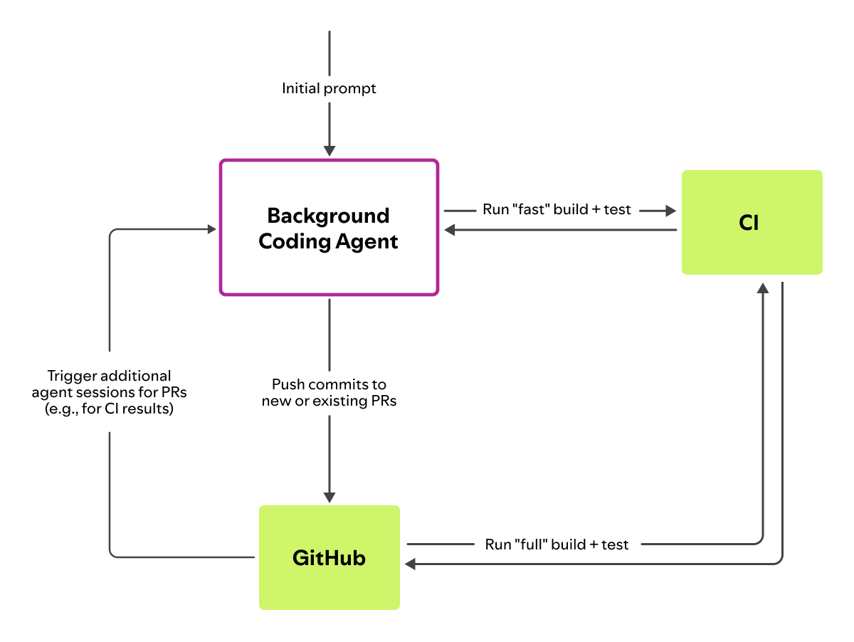 Coding agents_part 3_image 4_final.png