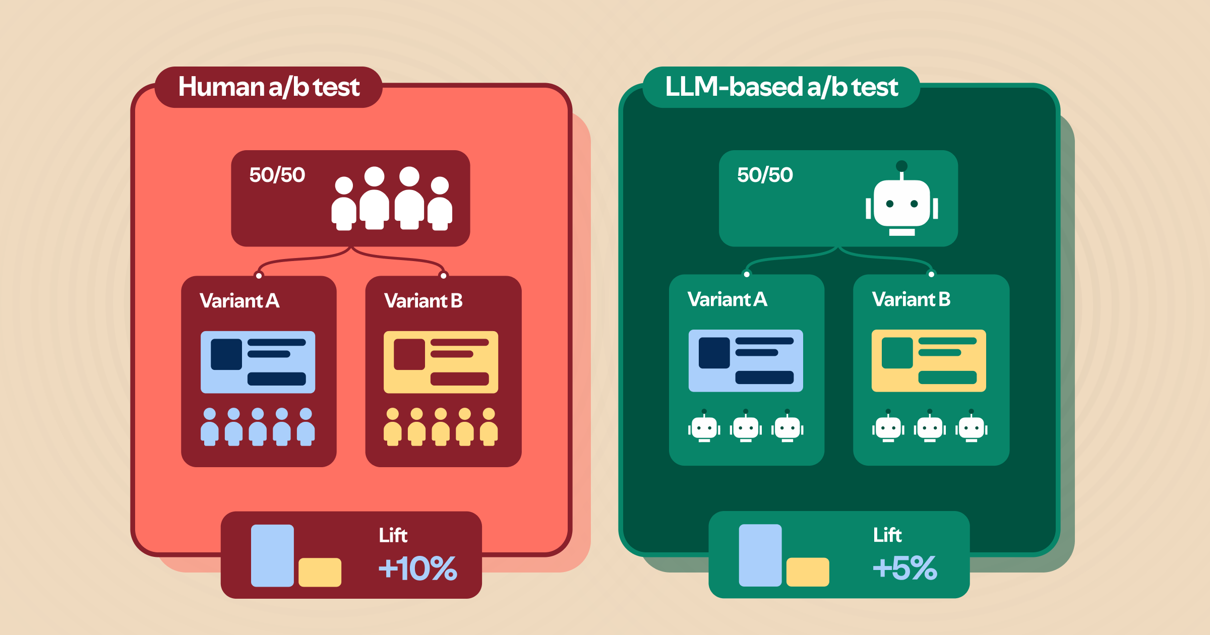 When Can LLMs Replace Humans in A/B Tests?