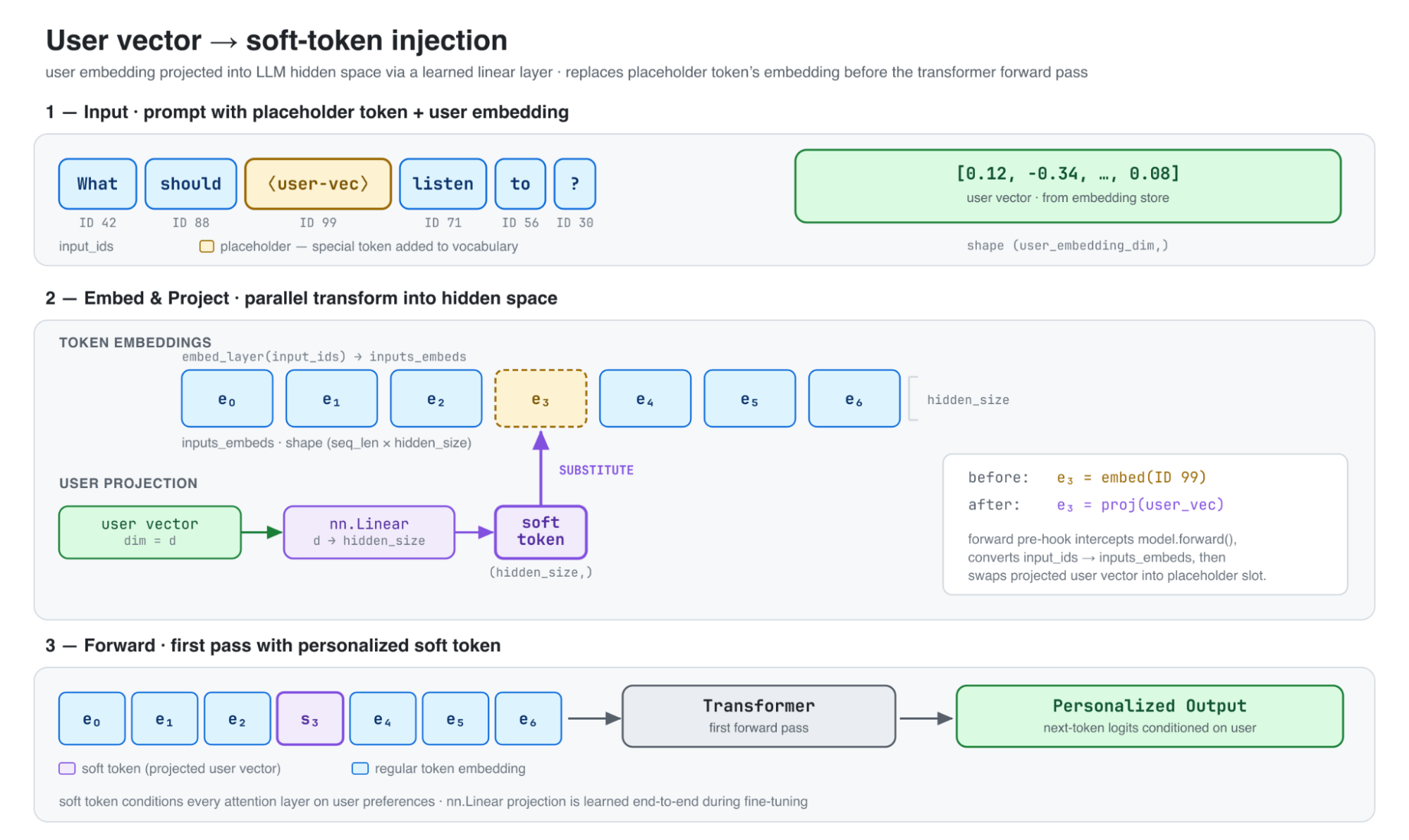 Soft token projection