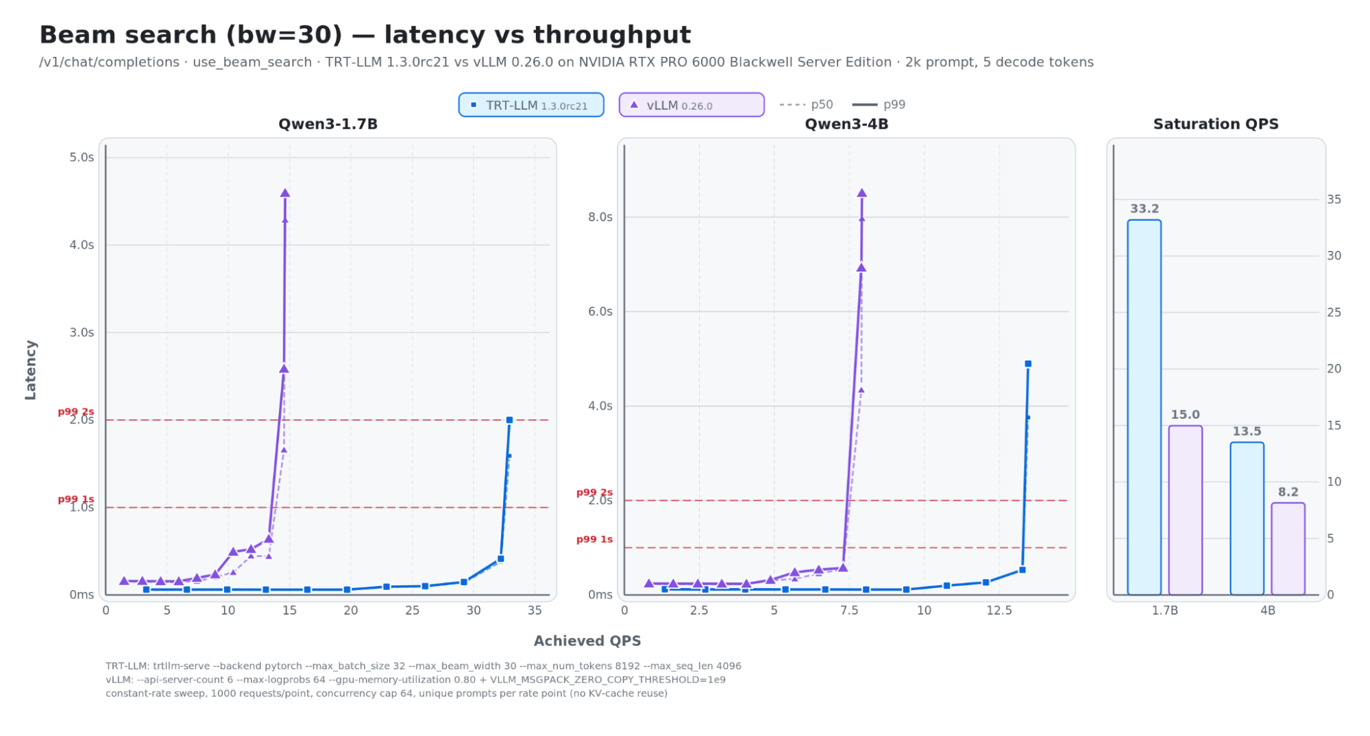 Beam search comparison
