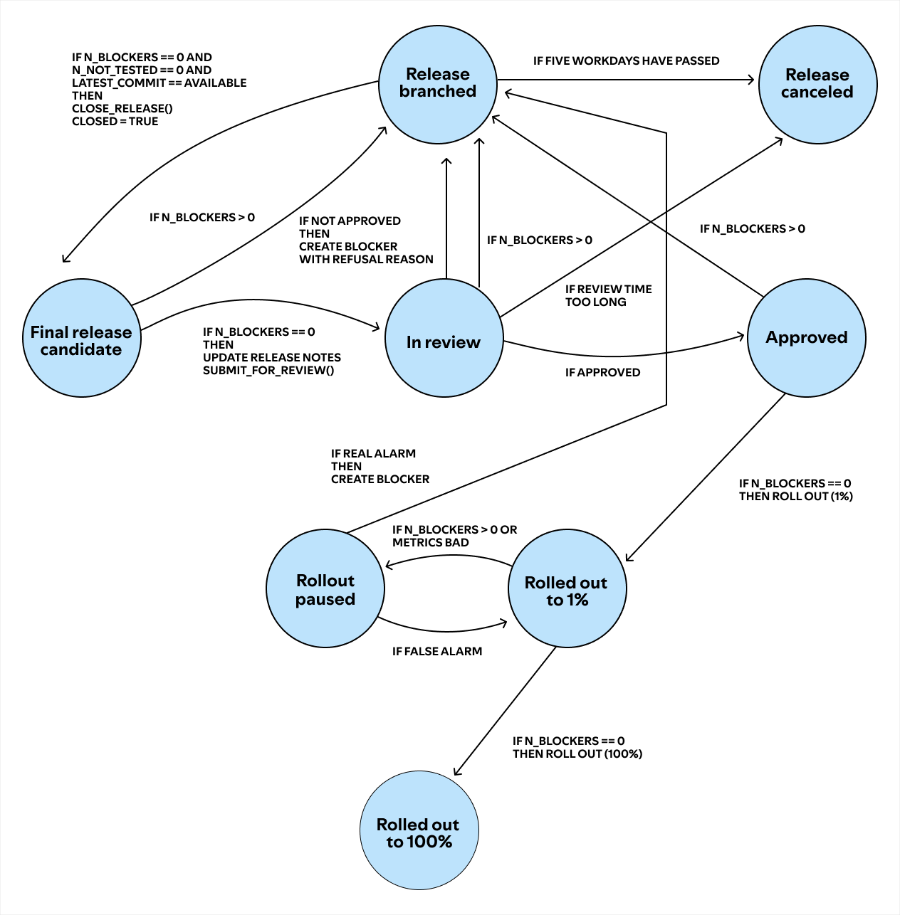 how we release the spotify app part 2 flow chart