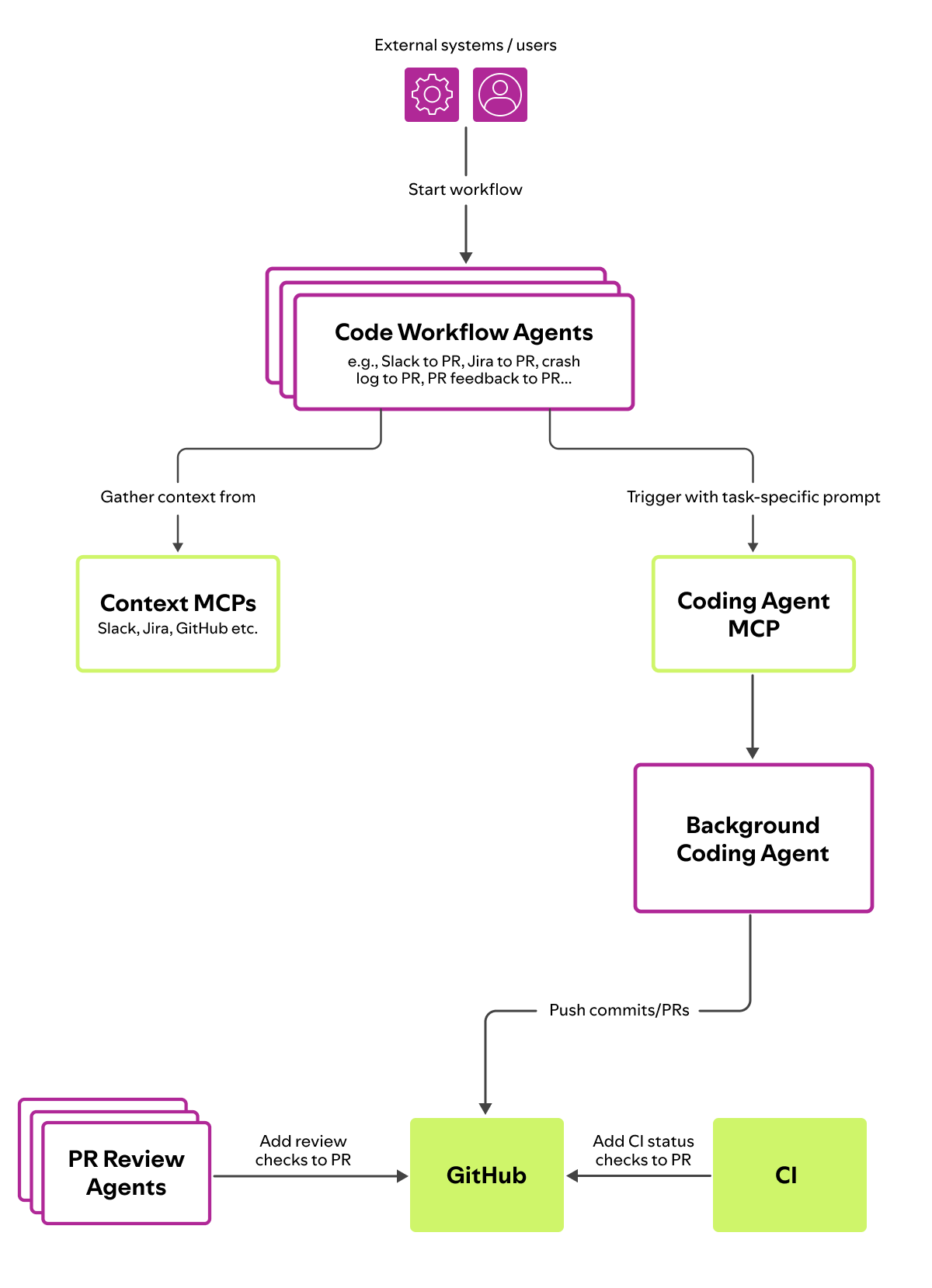 Background Coding Agents Chart 3.png