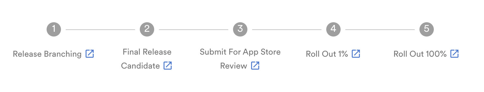 How we release the Spotify app_part 2_progress.png