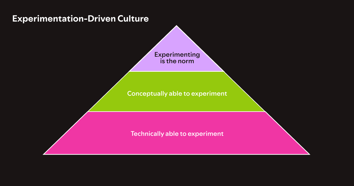 Beyond Winning: Spotify’s Experiments with Learning Framework Graph 1