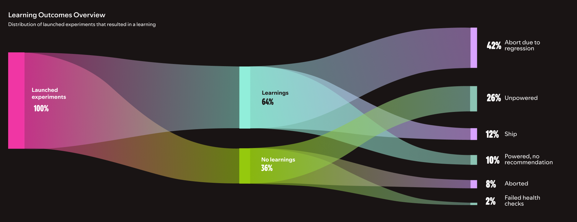 Beyond Winning: Spotify's Experiments with Learning Framework Graph 4 
