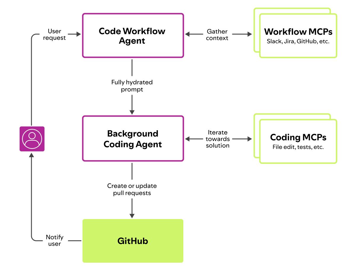 Coding agents_part 2_flow chart_final.png