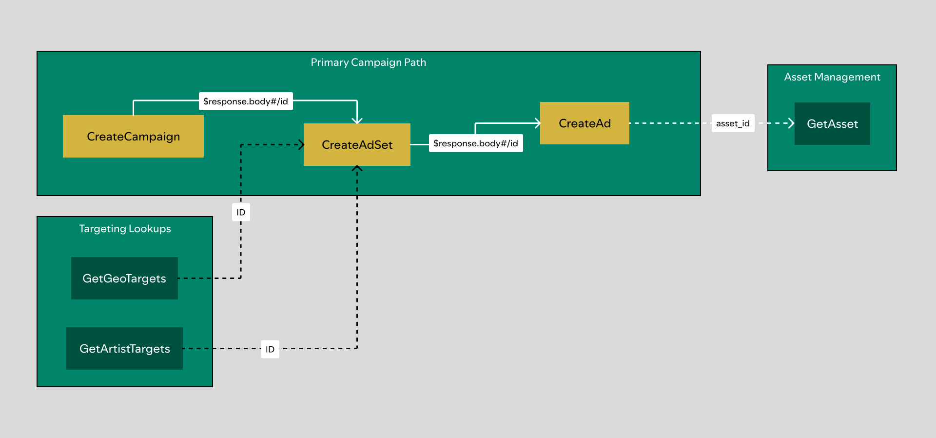 spotify-ads-api-claude-6-targets.png