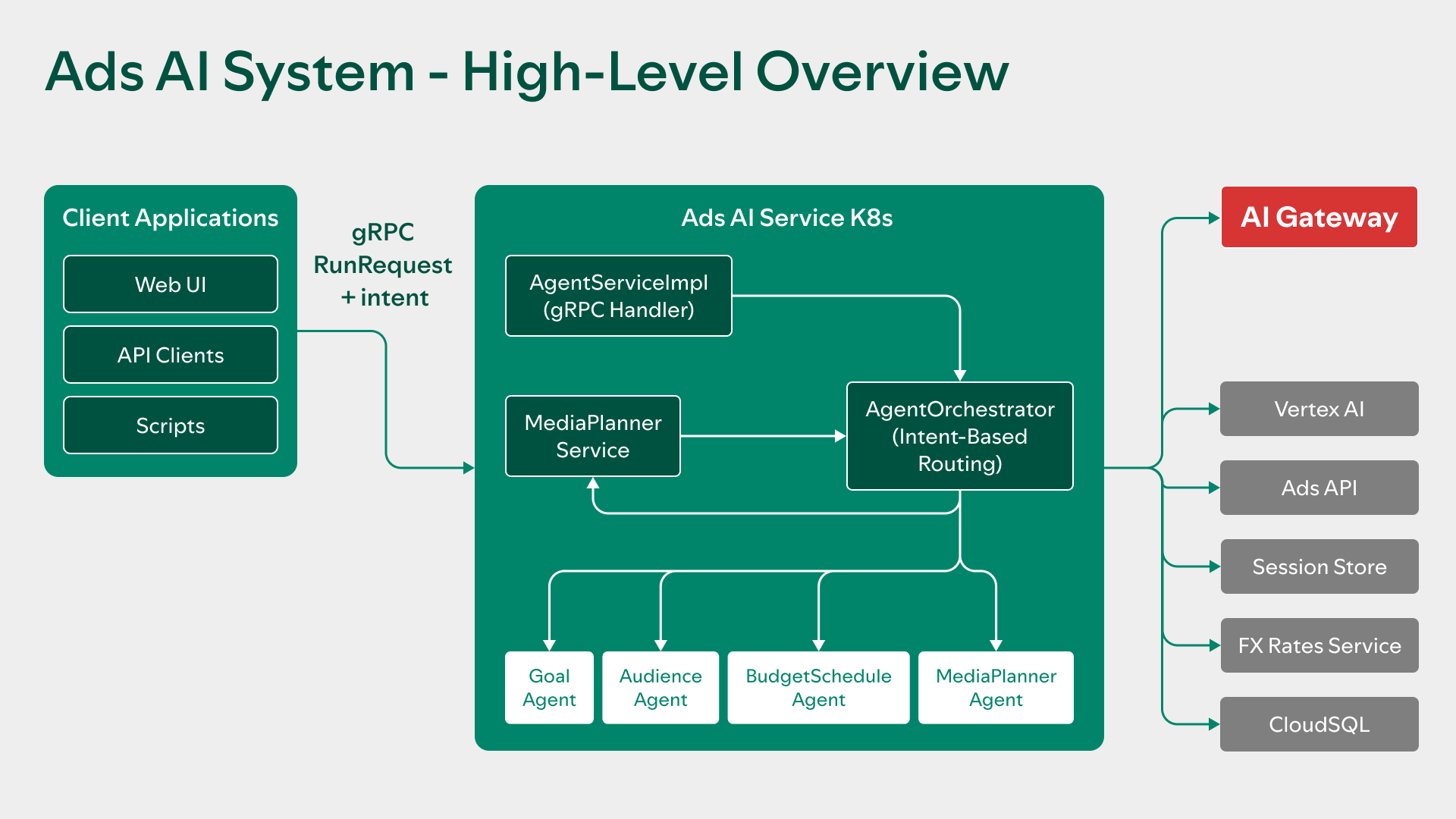 Ads-AI-System-high-level-overview.png