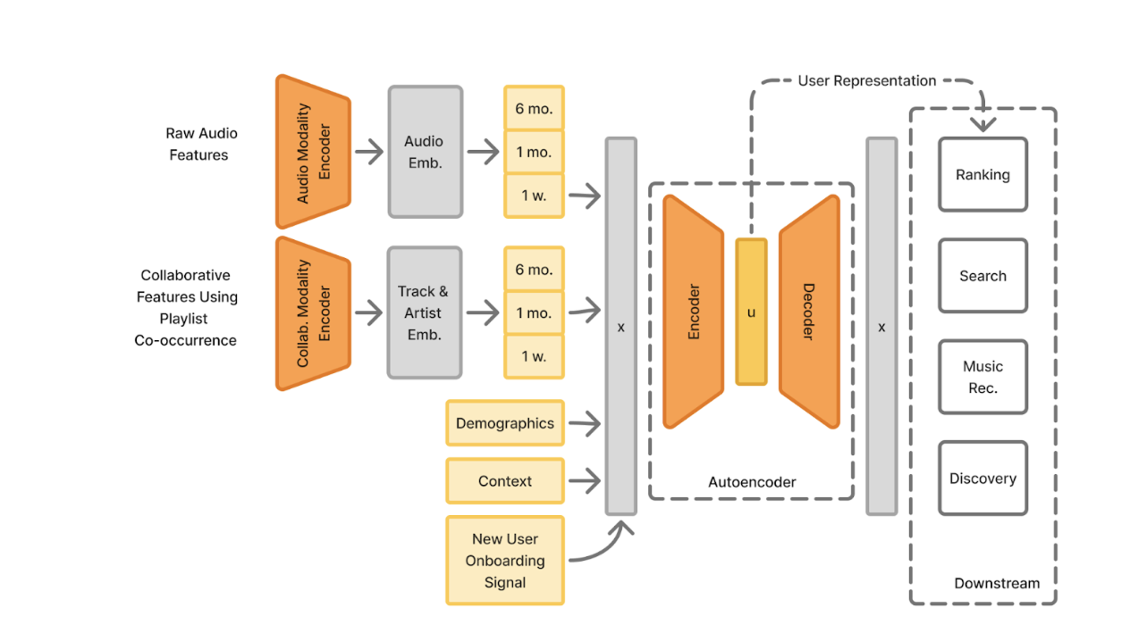 RS084 Generalized User Representation for Large-scale-Image1