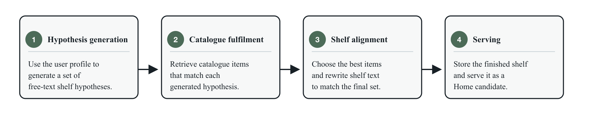 Hypothesis-Driven Shelf Generation_02